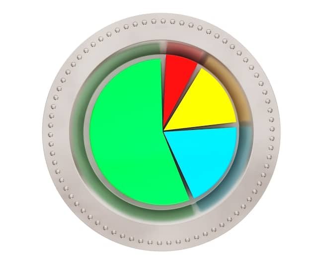 A pie chart illustrating a diversified asset allocation strategy. The chart is divided into segments representing stocks, bonds, real estate, and commodities, with percentages clearly marked. Each segment is in a different color.